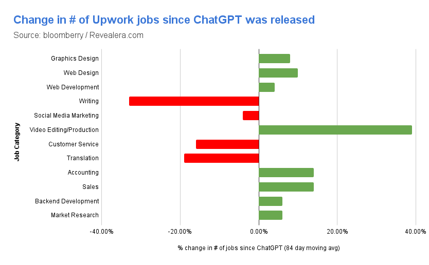 Změna počtu pracovních míst na Upwork od vydání ChatGPT