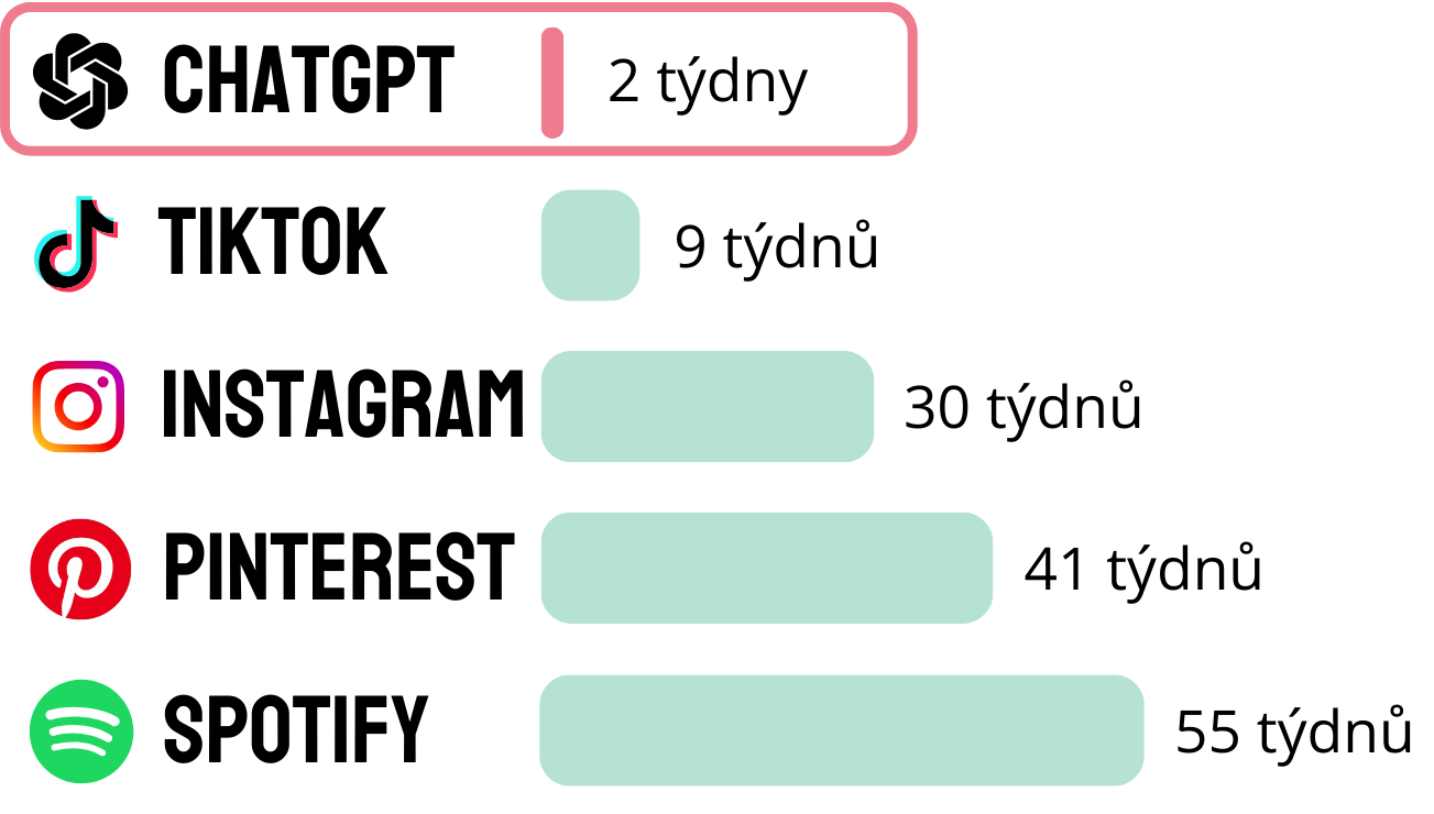 Graf zobrazující růst ChatGPT na 100 milionů uživatelů