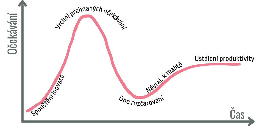 Schéma Hype Cyklus společnosti Gartner