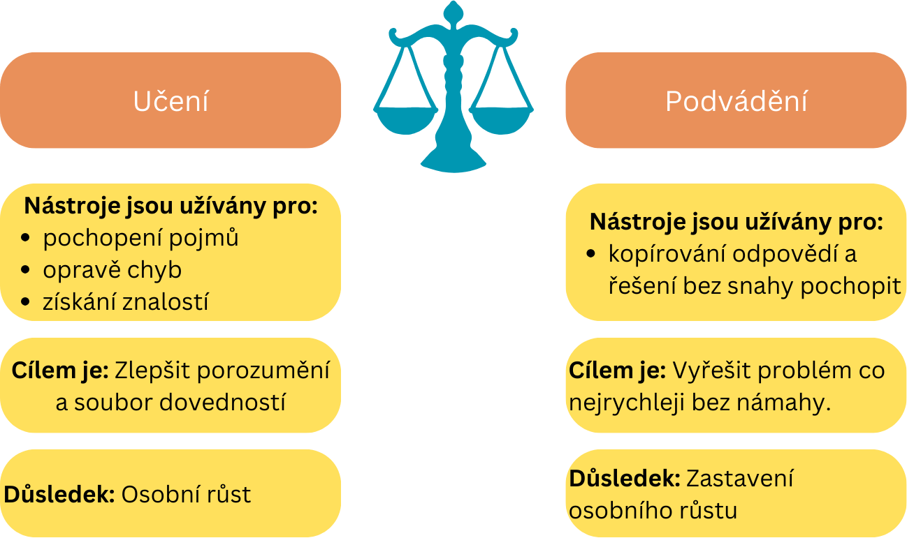 Učení vs. podvádění