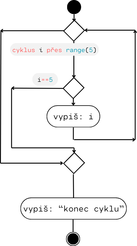 Příkaz continue v Pythonu