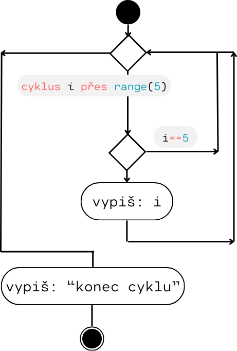 Příkaz continue v Pythonu