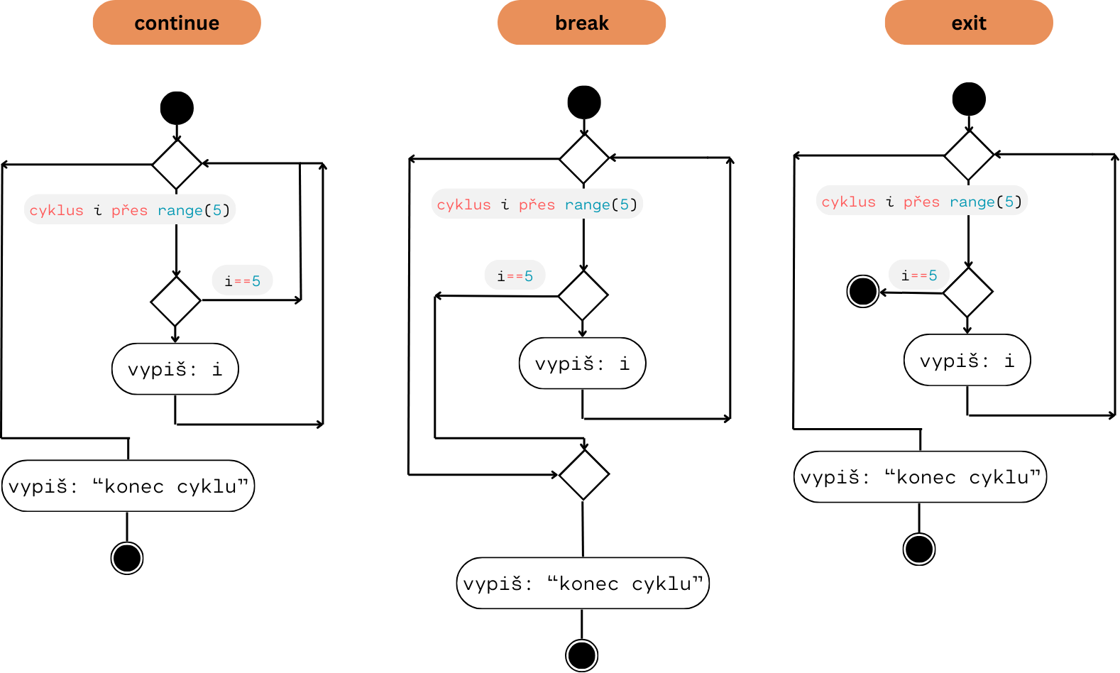 Příkaz continue v Pythonu