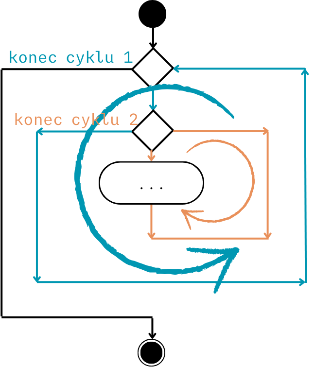 Struktura vnořeného cyklu