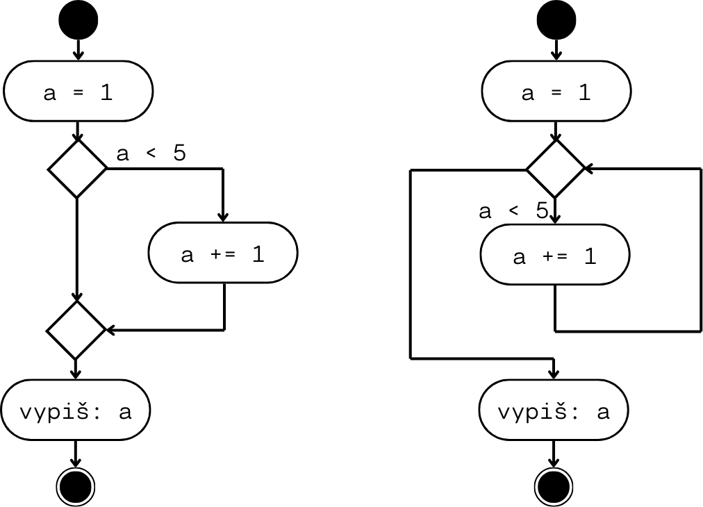 Cyklus vs podmínka