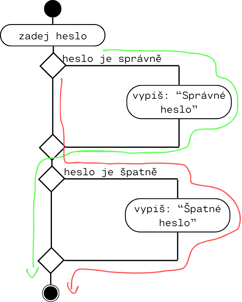 Diagram větvení kódu pomocí dvou příkazů if