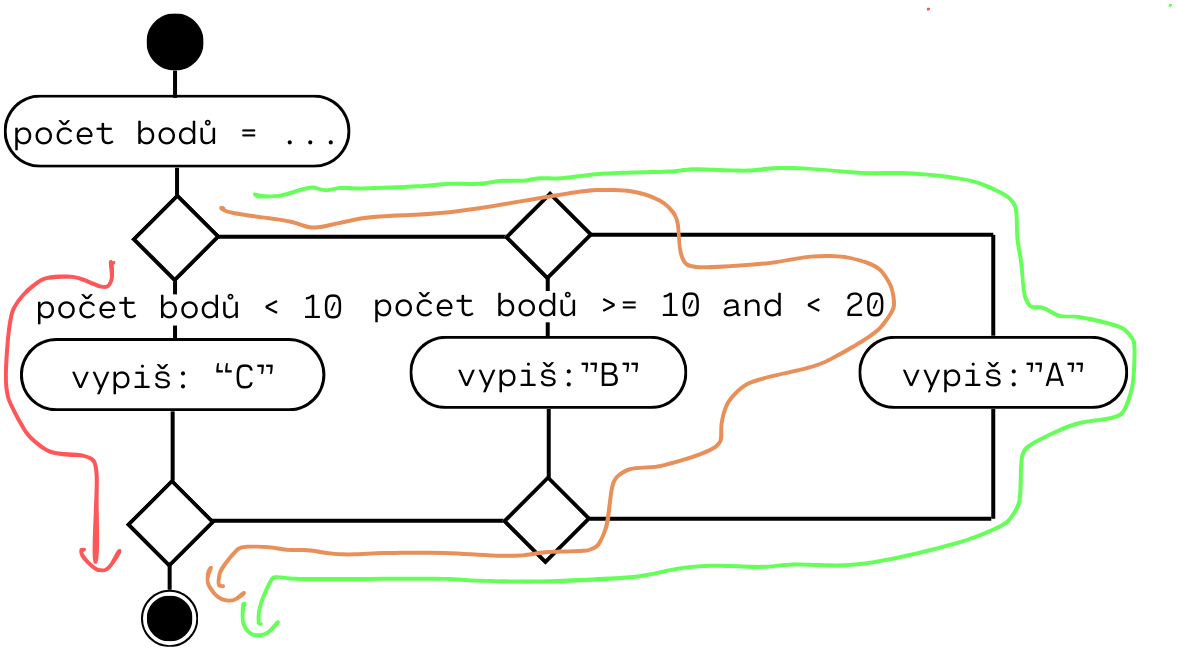 Diagram větvení kódu pomocí příkazů if a elif