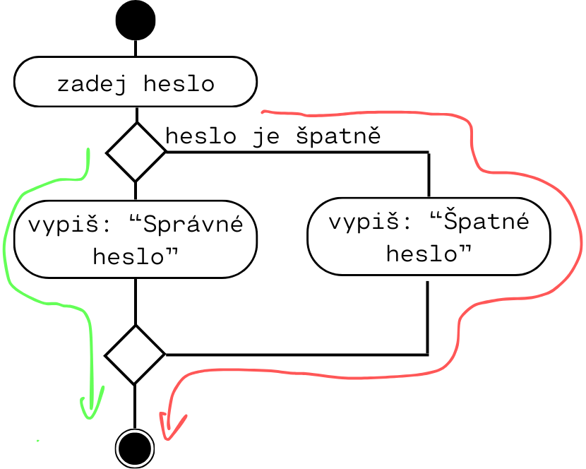 Diagram větvení kódu pomocí příkazů if a else