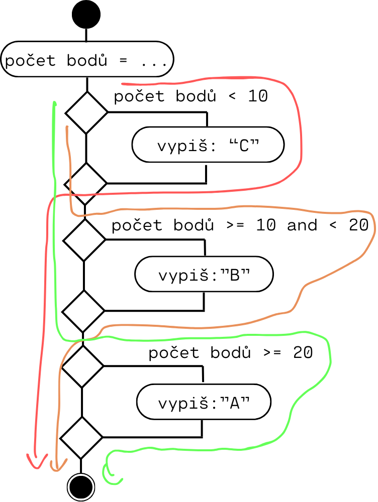 Diagram větvení kódu pomocí více příkazů if