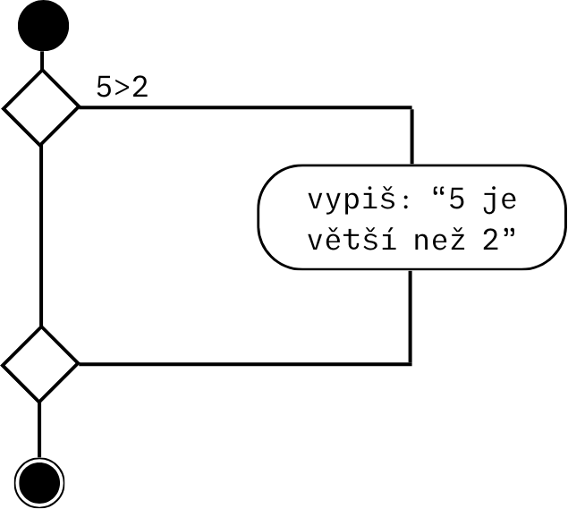 Příklad použití logických operátorů v Pythonu