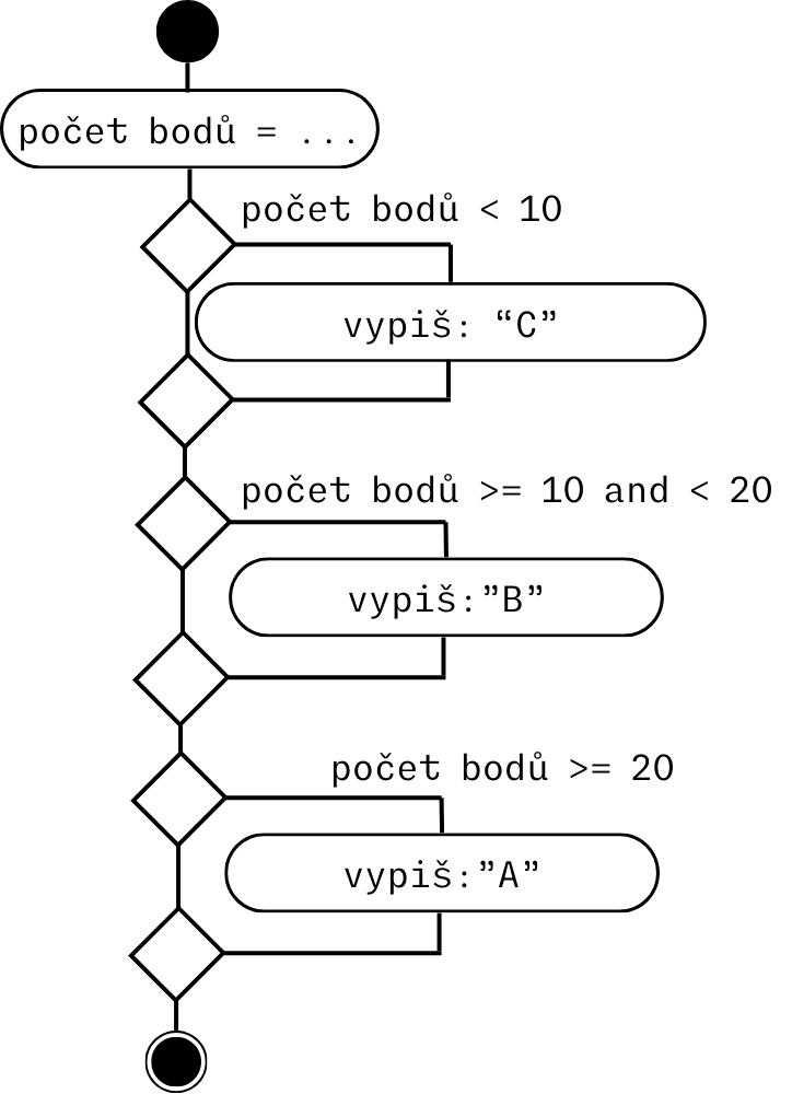 Příklad použití logických operátorů v Pythonu